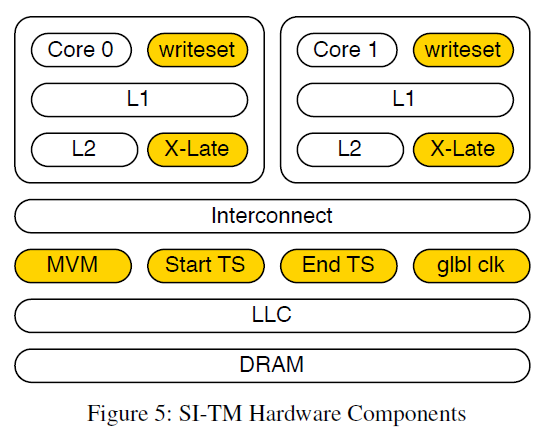 SI-TM MVM architecture
